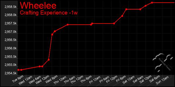 Last 7 Days Graph of Wheelee