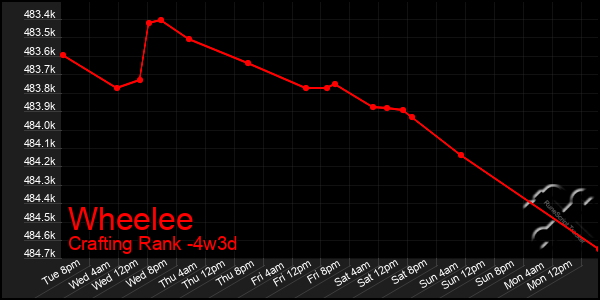 Last 31 Days Graph of Wheelee
