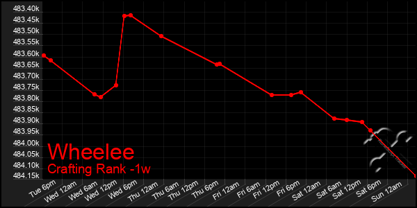 Last 7 Days Graph of Wheelee