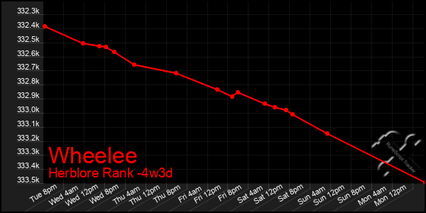 Last 31 Days Graph of Wheelee