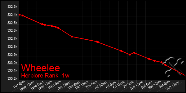 Last 7 Days Graph of Wheelee