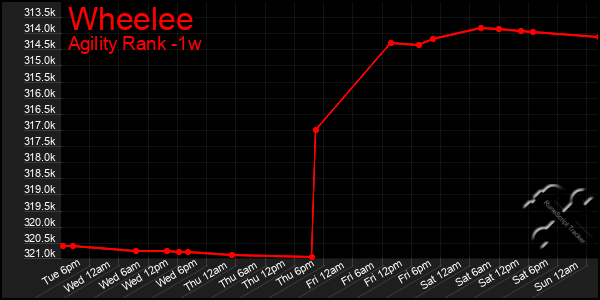 Last 7 Days Graph of Wheelee