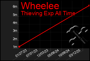 Total Graph of Wheelee