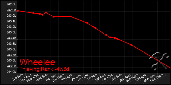 Last 31 Days Graph of Wheelee