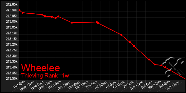 Last 7 Days Graph of Wheelee