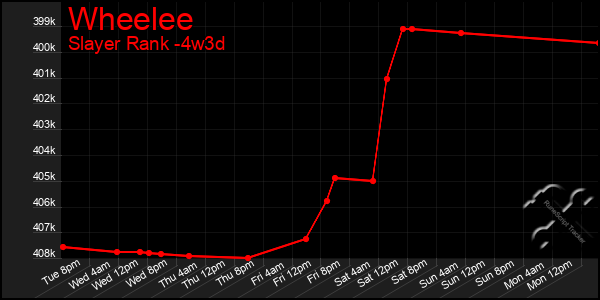 Last 31 Days Graph of Wheelee