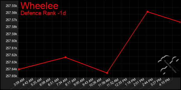 Last 24 Hours Graph of Wheelee