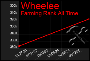 Total Graph of Wheelee