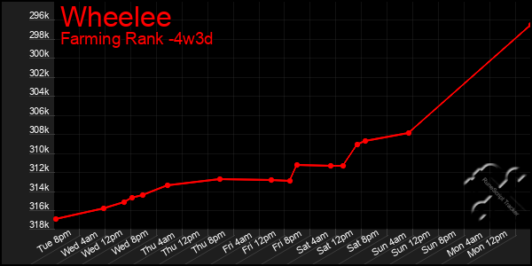 Last 31 Days Graph of Wheelee