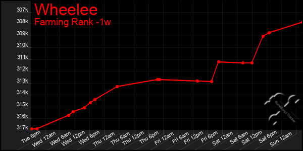 Last 7 Days Graph of Wheelee
