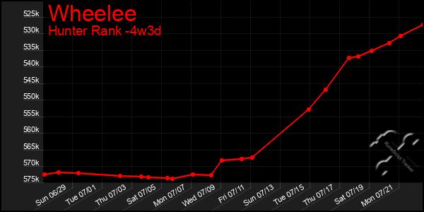 Last 31 Days Graph of Wheelee