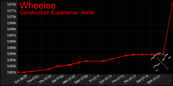 Last 31 Days Graph of Wheelee