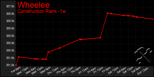 Last 7 Days Graph of Wheelee