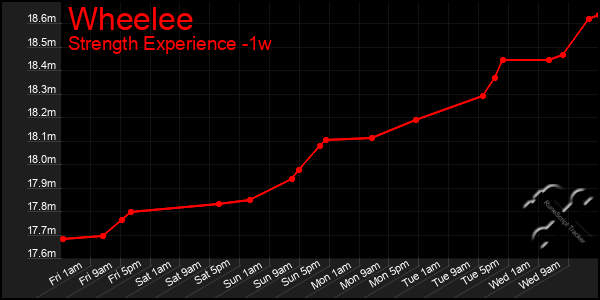 Last 7 Days Graph of Wheelee