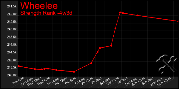Last 31 Days Graph of Wheelee