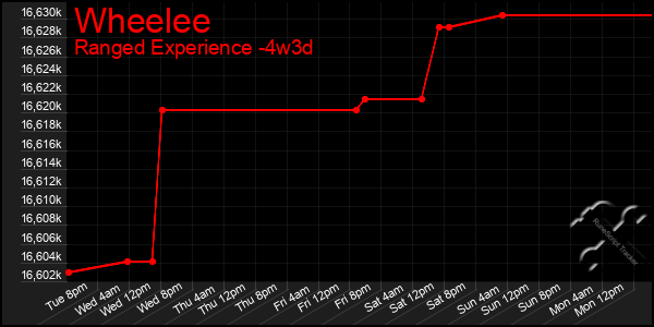 Last 31 Days Graph of Wheelee
