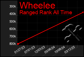 Total Graph of Wheelee