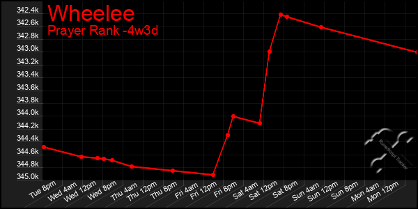 Last 31 Days Graph of Wheelee