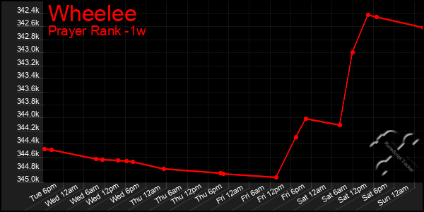 Last 7 Days Graph of Wheelee