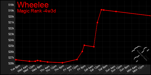 Last 31 Days Graph of Wheelee