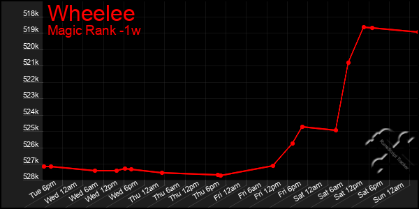 Last 7 Days Graph of Wheelee
