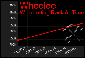 Total Graph of Wheelee