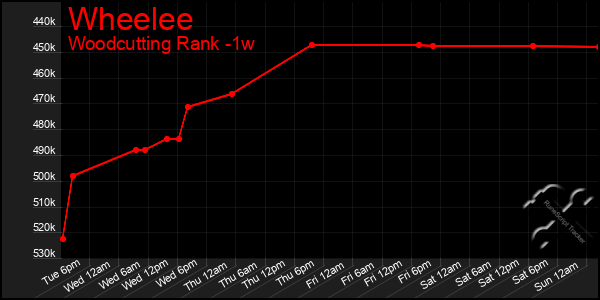 Last 7 Days Graph of Wheelee