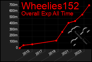 Total Graph of Wheelies152