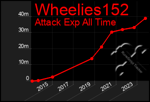 Total Graph of Wheelies152