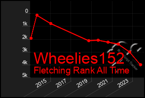 Total Graph of Wheelies152