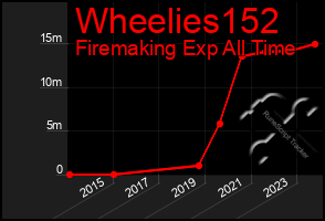 Total Graph of Wheelies152