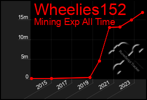 Total Graph of Wheelies152