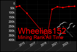 Total Graph of Wheelies152