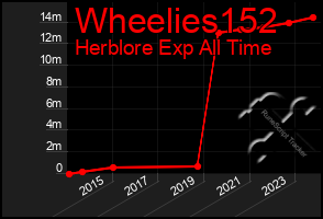 Total Graph of Wheelies152