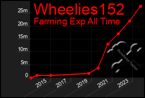 Total Graph of Wheelies152