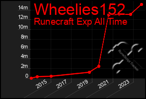 Total Graph of Wheelies152