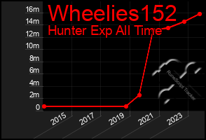 Total Graph of Wheelies152