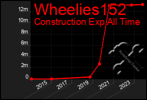 Total Graph of Wheelies152