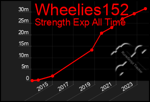 Total Graph of Wheelies152