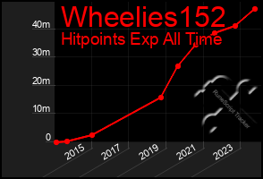 Total Graph of Wheelies152