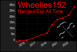 Total Graph of Wheelies152