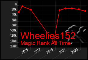 Total Graph of Wheelies152