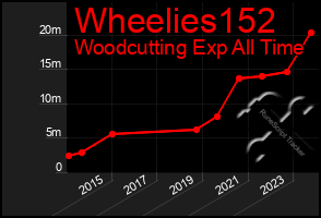 Total Graph of Wheelies152