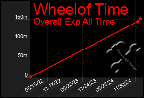 Total Graph of Wheelof Time