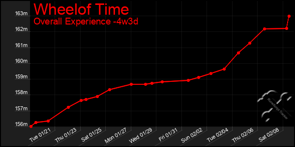 Last 31 Days Graph of Wheelof Time