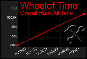 Total Graph of Wheelof Time