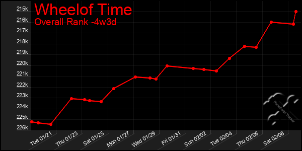 Last 31 Days Graph of Wheelof Time