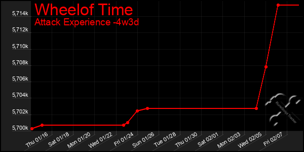 Last 31 Days Graph of Wheelof Time