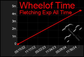 Total Graph of Wheelof Time