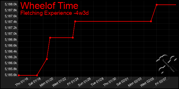 Last 31 Days Graph of Wheelof Time